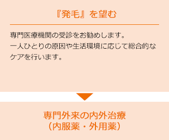 発毛をのぞむ