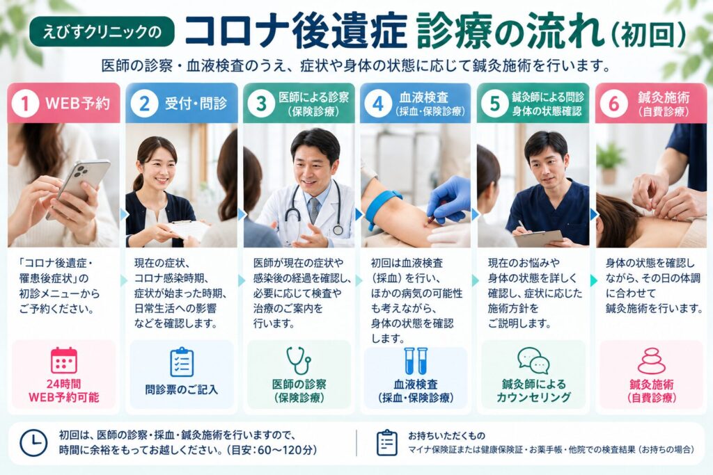 コロナ後遺症・罹患後症状の初回診療の流れ